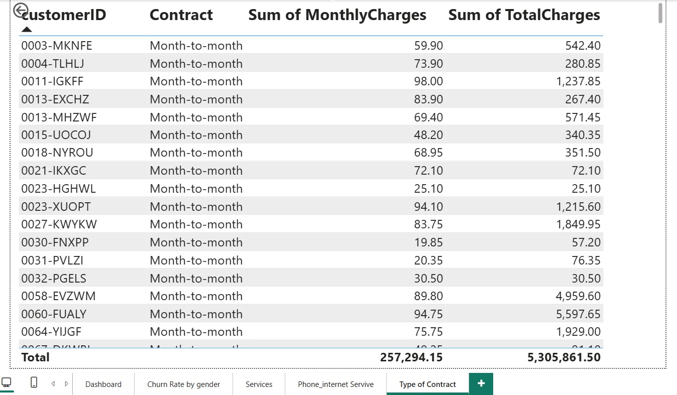 Telco Customer Churn Dashboard